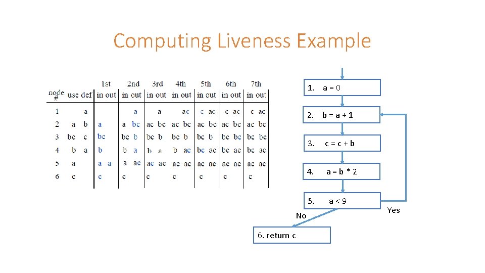 Computing Liveness Example 1. a = 0 2. b = a + 1 3.