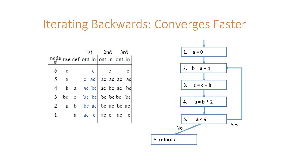 Iterating Backwards: Converges Faster 1. a = 0 2. b = a + 1