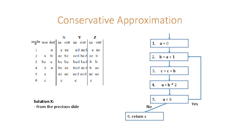 Conservative Approximation 1. a = 0 2. b = a + 1 Solution X: