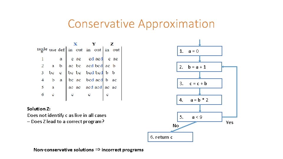 Conservative Approximation 1. a = 0 2. b = a + 1 Solution Z: