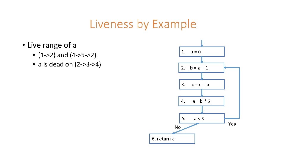 Liveness by Example • Live range of a 1. a = 0 • (1