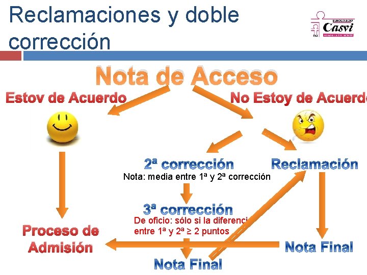 Reclamaciones y doble corrección Nota de Acceso Estoy de Acuerdo Nota: media entre 1ª