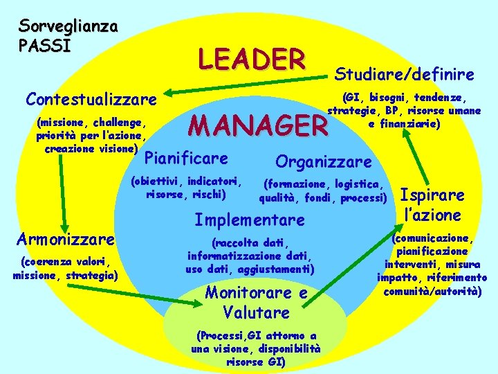 Sorveglianza PASSI LEADER Contestualizzare (missione, challenge, priorità per l’azione, creazione visione) Armonizzare (coerenza valori,