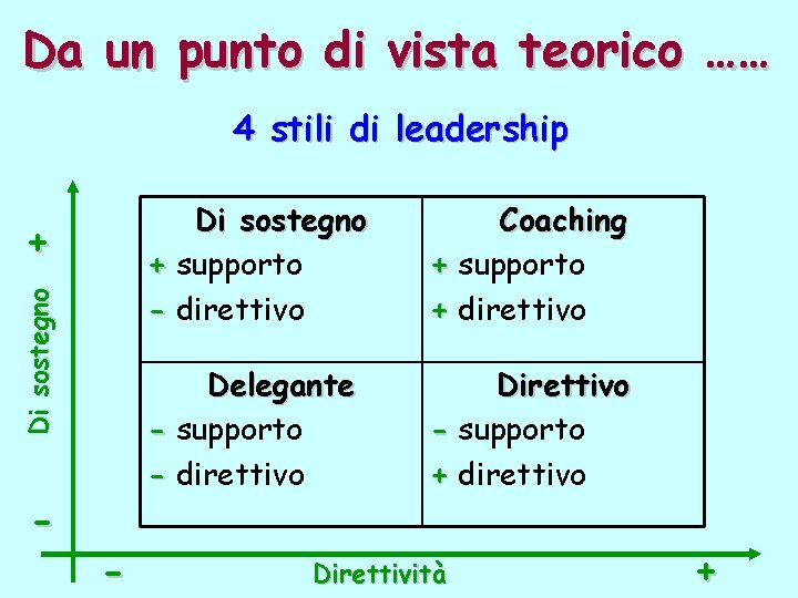 Da un punto di vista teorico …… 4 stili di leadership Di sostegno +