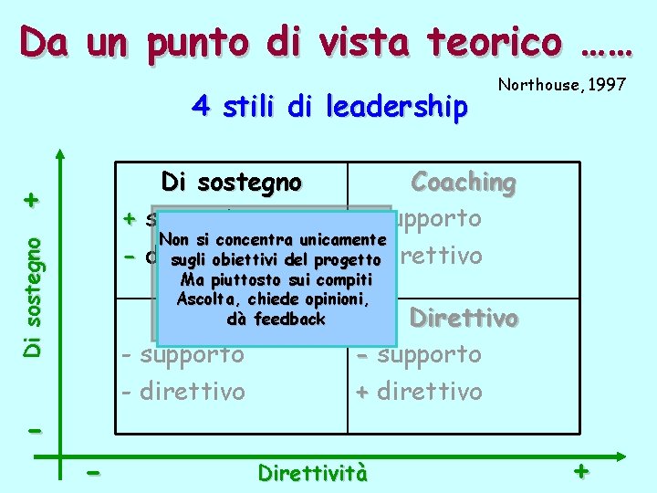 Da un punto di vista teorico …… 4 stili di leadership Di sostegno Coaching