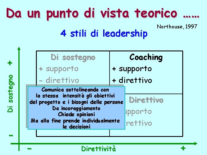 Da un punto di vista teorico …… 4 stili di leadership Di sostegno +