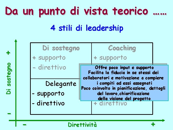 Da un punto di vista teorico …… 4 stili di leadership Di sostegno +