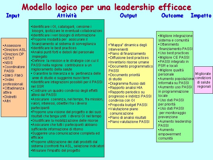 Input Modello logico per una leadership efficace • Assessore • Direzioni ASL • Direzioni