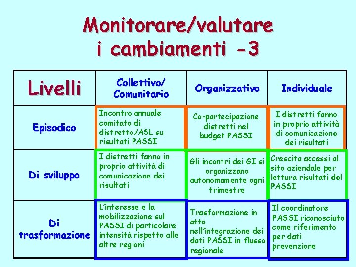 Monitorare/valutare i cambiamenti -3 Livelli Episodico Di sviluppo Di trasformazione Collettivo/ Comunitario Incontro annuale