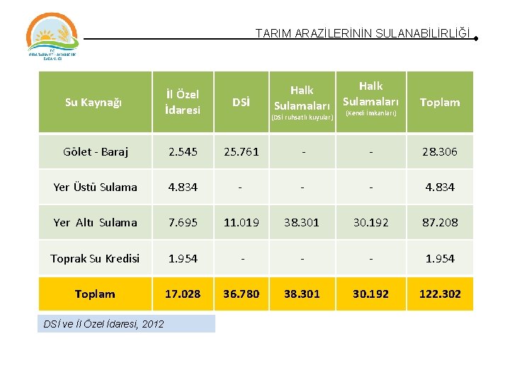 TARIM ARAZİLERİNİN SULANABİLİRLİĞİ Halk Sulamaları Toplam 25. 761 - - 28. 306 4. 834 TARIM ARAZİLERİNİN SULANABİLİRLİĞİ Halk Sulamaları Toplam 25. 761 - - 28. 306 4. 834