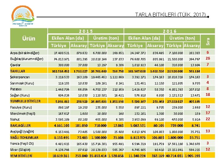 Ürün 2 0 1 5 2 0 1 6 Ekilen Alan (da) Üretim (ton) Ürün 2 0 1 5 2 0 1 6 Ekilen Alan (da) Üretim (ton)