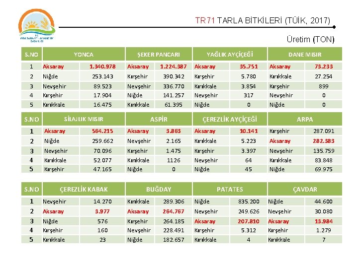 TR 71 TARLA BİTKİLERİ (TÜİK, 2017) Üretim (TON) S. NO YONCA 1 Aksaray 2 TR 71 TARLA BİTKİLERİ (TÜİK, 2017) Üretim (TON) S. NO YONCA 1 Aksaray 2