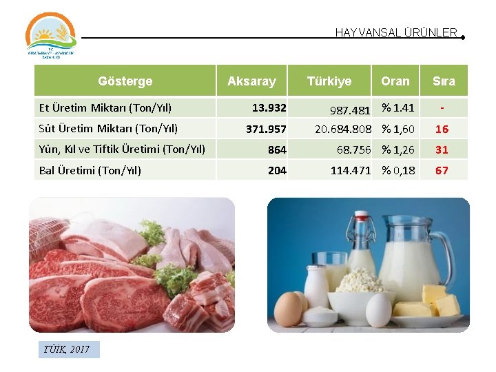 HAYVANSAL ÜRÜNLER Gösterge Aksaray Et Üretim Miktarı (Ton/Yıl) 13. 932 Süt Üretim Miktarı (Ton/Yıl) HAYVANSAL ÜRÜNLER Gösterge Aksaray Et Üretim Miktarı (Ton/Yıl) 13. 932 Süt Üretim Miktarı (Ton/Yıl)