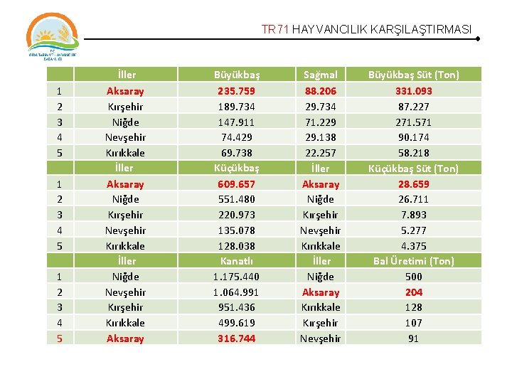 TR 71 HAYVANCILIK KARŞILAŞTIRMASI 1 2 3 4 5 İller Aksaray Kırşehir Niğde Nevşehir TR 71 HAYVANCILIK KARŞILAŞTIRMASI 1 2 3 4 5 İller Aksaray Kırşehir Niğde Nevşehir