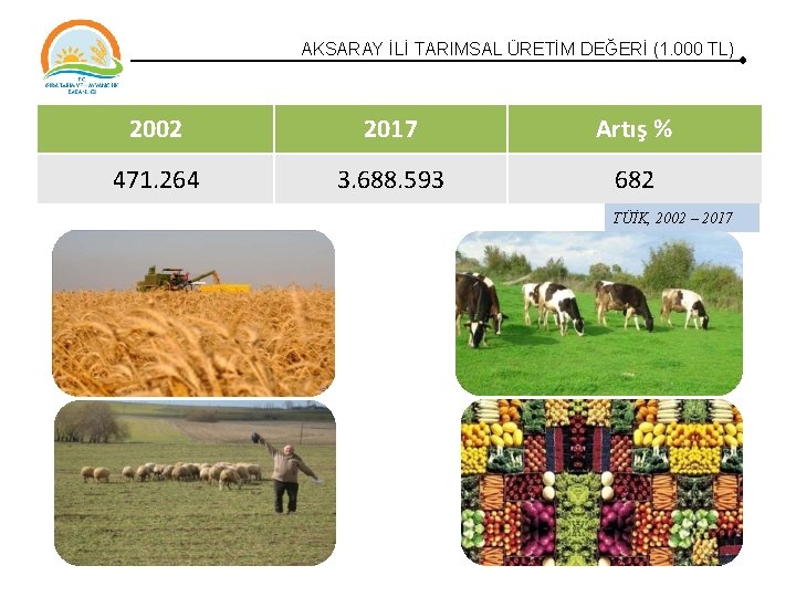 AKSARAY İLİ TARIMSAL ÜRETİM DEĞERİ (1. 000 TL) 2002 2017 Artış % 471. 264 AKSARAY İLİ TARIMSAL ÜRETİM DEĞERİ (1. 000 TL) 2002 2017 Artış % 471. 264