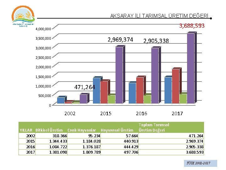 AKSARAY İLİ TARIMSAL ÜRETİM DEĞERİ 3, 688, 593 4, 000 2, 969, 374 3, AKSARAY İLİ TARIMSAL ÜRETİM DEĞERİ 3, 688, 593 4, 000 2, 969, 374 3,