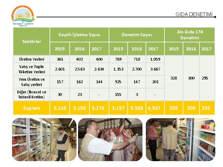 GIDA DENETİMİ Kayıtlı İşletme Sayısı Alo Gıda 174 Denetimi Denetim Sayısı Sektörler 2015 2016 GIDA DENETİMİ Kayıtlı İşletme Sayısı Alo Gıda 174 Denetimi Denetim Sayısı Sektörler 2015 2016