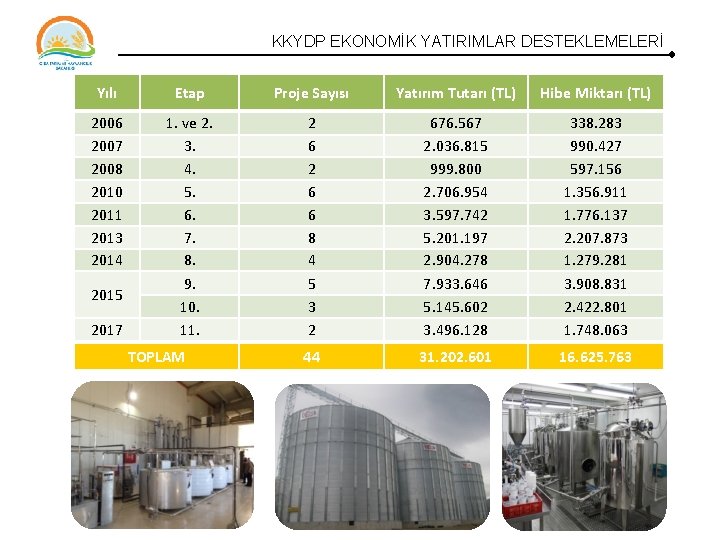 KKYDP EKONOMİK YATIRIMLAR DESTEKLEMELERİ Yılı Etap Proje Sayısı Yatırım Tutarı (TL) Hibe Miktarı (TL) KKYDP EKONOMİK YATIRIMLAR DESTEKLEMELERİ Yılı Etap Proje Sayısı Yatırım Tutarı (TL) Hibe Miktarı (TL)