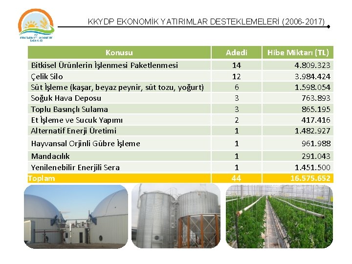 KKYDP EKONOMİK YATIRIMLAR DESTEKLEMELERİ (2006 -2017) Konusu Bitkisel Ürünlerin İşlenmesi Paketlenmesi Çelik Silo Süt KKYDP EKONOMİK YATIRIMLAR DESTEKLEMELERİ (2006 -2017) Konusu Bitkisel Ürünlerin İşlenmesi Paketlenmesi Çelik Silo Süt
