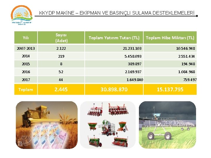 KKYDP MAKİNE – EKİPMAN VE BASINÇLI SULAMA DESTEKLEMELERİ Yılı Sayısı (Adet) 2007 -2013 2. KKYDP MAKİNE – EKİPMAN VE BASINÇLI SULAMA DESTEKLEMELERİ Yılı Sayısı (Adet) 2007 -2013 2.