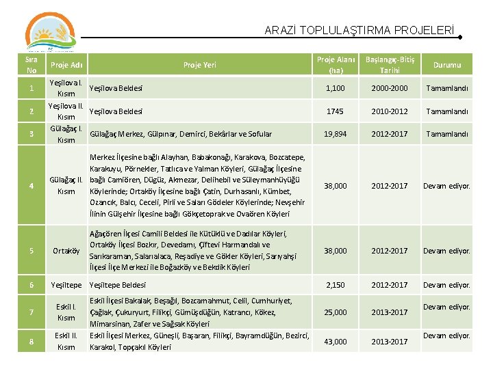 ARAZİ TOPLULAŞTIRMA PROJELERİ Sıra No Proje Alanı (ha) Başlangıç-Bitiş Tarihi Durumu 1, 100 2000 ARAZİ TOPLULAŞTIRMA PROJELERİ Sıra No Proje Alanı (ha) Başlangıç-Bitiş Tarihi Durumu 1, 100 2000