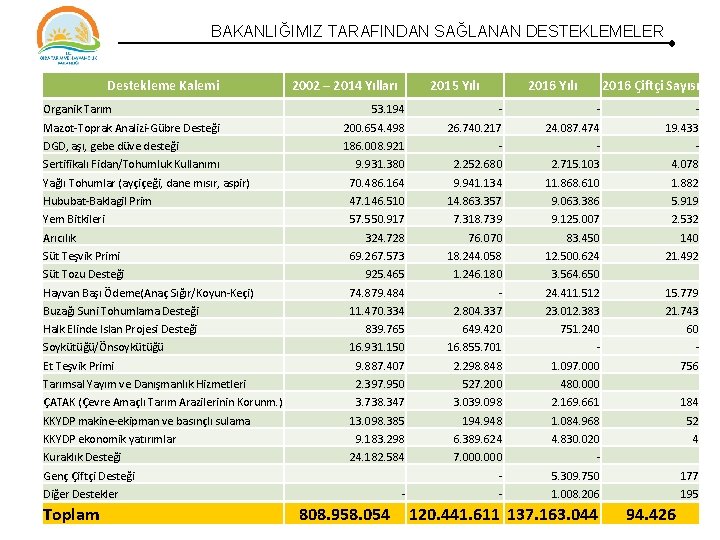 BAKANLIĞIMIZ TARAFINDAN SAĞLANAN DESTEKLEMELER Destekleme Kalemi Organik Tarım 2002 – 2014 Yılları 2015 Yılı BAKANLIĞIMIZ TARAFINDAN SAĞLANAN DESTEKLEMELER Destekleme Kalemi Organik Tarım 2002 – 2014 Yılları 2015 Yılı