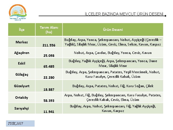 İLÇELER BAZINDA MEVCUT ÜRÜN DESENİ İlçe Merkez Ağaçören Eskil Gülağaç Güzelyurt Ortaköy Sarıyahşi TUİK, İLÇELER BAZINDA MEVCUT ÜRÜN DESENİ İlçe Merkez Ağaçören Eskil Gülağaç Güzelyurt Ortaköy Sarıyahşi TUİK,