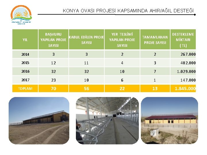 KONYA OVASI PROJESİ KAPSAMINDA AHIR/AĞIL DESTEĞİ YIL BAŞVURU KABUL EDİLEN PROJE YAPILAN PROJE SAYISI KONYA OVASI PROJESİ KAPSAMINDA AHIR/AĞIL DESTEĞİ YIL BAŞVURU KABUL EDİLEN PROJE YAPILAN PROJE SAYISI