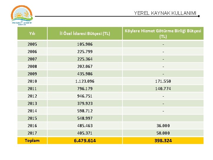 YEREL KAYNAK KULLANIMI Yılı İl Özel İdaresi Bütçesi (TL) Köylere Hizmet Götürme Birliği Bütçesi YEREL KAYNAK KULLANIMI Yılı İl Özel İdaresi Bütçesi (TL) Köylere Hizmet Götürme Birliği Bütçesi