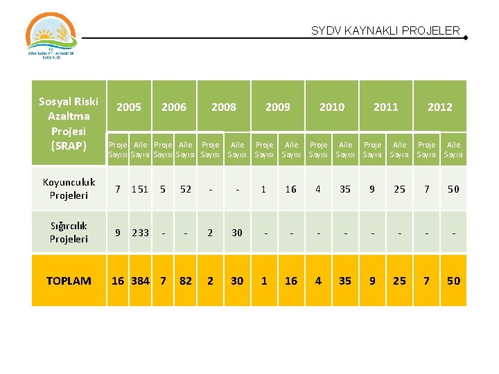 SYDV KAYNAKLI PROJELER Sosyal Riski Azaltma Projesi (SRAP) 2005 2006 2008 Proje Aile Sayısı SYDV KAYNAKLI PROJELER Sosyal Riski Azaltma Projesi (SRAP) 2005 2006 2008 Proje Aile Sayısı
