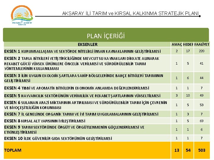 AKSARAY İLİ TARIM ve KIRSAL KALKINMA STRATEJİK PLANI PLAN İÇERİĞİ EKSENLER EKSEN 1 KURUMSALLAŞMA AKSARAY İLİ TARIM ve KIRSAL KALKINMA STRATEJİK PLANI PLAN İÇERİĞİ EKSENLER EKSEN 1 KURUMSALLAŞMA