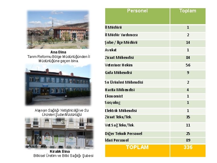 Personel Ana Bina Tarım Reformu Bölge Müdürlüğünden İl Müdürlüğüne geçen bina. Hayvan Sağlığı Yetiştiriciliği Personel Ana Bina Tarım Reformu Bölge Müdürlüğünden İl Müdürlüğüne geçen bina. Hayvan Sağlığı Yetiştiriciliği