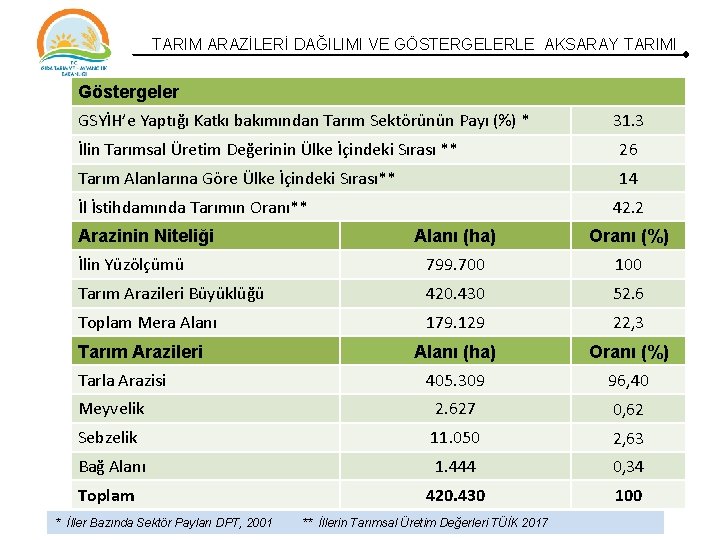 TARIM ARAZİLERİ DAĞILIMI VE GÖSTERGELERLE AKSARAY TARIMI Göstergeler GSYİH’e Yaptığı Katkı bakımından Tarım Sektörünün TARIM ARAZİLERİ DAĞILIMI VE GÖSTERGELERLE AKSARAY TARIMI Göstergeler GSYİH’e Yaptığı Katkı bakımından Tarım Sektörünün