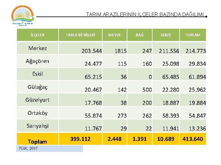 TARIM ARAZİLERİNİN İLÇELER BAZINDA DAĞILIMI İLÇELER TARLA BİTKİLERİ MEYVE BAĞ SEBZE TOPLAM Merkez 203. TARIM ARAZİLERİNİN İLÇELER BAZINDA DAĞILIMI İLÇELER TARLA BİTKİLERİ MEYVE BAĞ SEBZE TOPLAM Merkez 203.