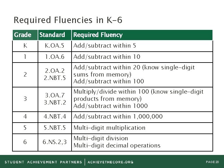 Required Fluencies in K-6 Grade Standard Required Fluency K K. OA. 5 Add/subtract within