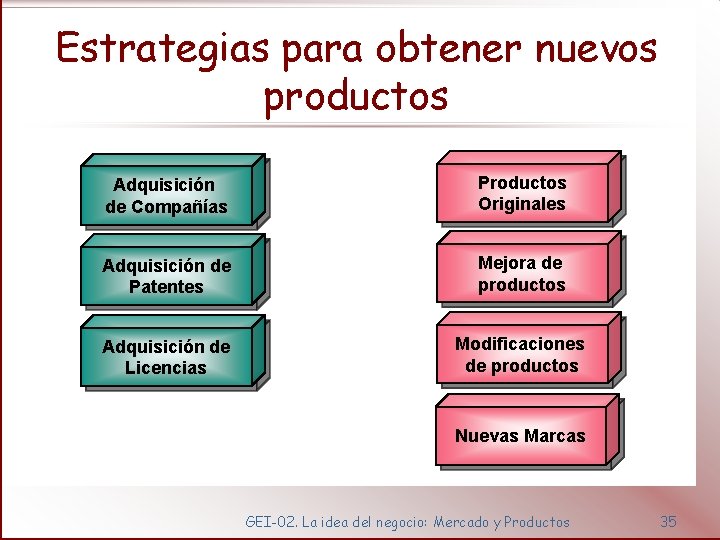 Estrategias para obtener nuevos productos Adquisición de Compañías Productos Originales Adquisición de Patentes Mejora