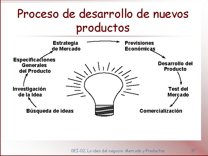 Proceso de desarrollo de nuevos productos Estrategia de Mercado Especificaciones Generales del Producto Previsiones
