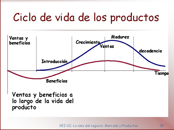Ciclo de vida de los productos Madurez Ventas y beneficios Crecimiento Ventas decadencia Introducción