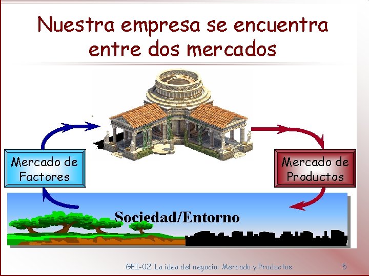 Nuestra empresa se encuentra entre dos mercados Mercado de Factores Mercado de Productos Sociedad/Entorno