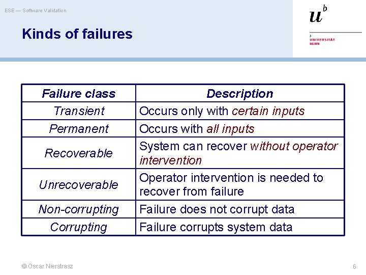 ESE — Software Validation Kinds of failures Failure class Transient Permanent Recoverable Unrecoverable Non-corrupting