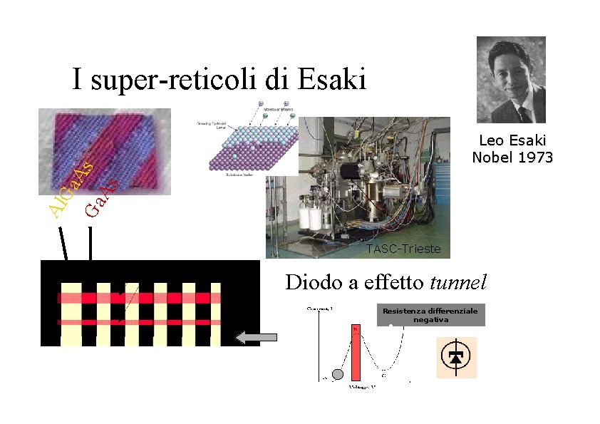 I super-reticoli di Esaki Al Ga As Leo Esaki Nobel 1973 TASC-Trieste Diodo a