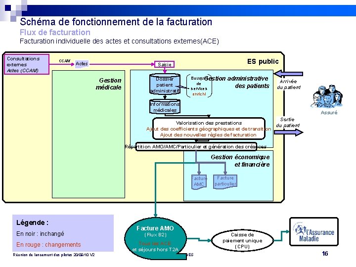 Schéma de fonctionnement de la facturation Flux de facturation Facturation individuelle des actes et