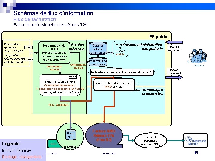 Schémas de flux d’information Flux de facturation Facturation individuelle des séjours T 2 A