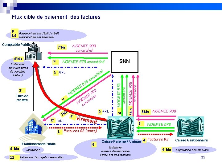 Flux cible de paiement des factures 9 Rapprochement débit / crédit 10 Rapprochement bancaire