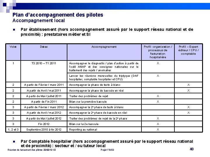 Plan d’accompagnement des pilotes Accompagnement local n Par établissement (hors accompagnement assuré par le