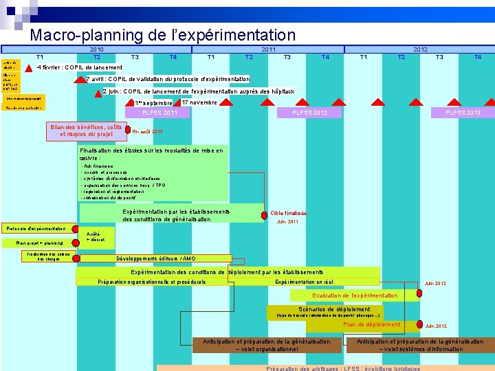 Macro-planning de l’expérimentation Lettre de mission 2010 T 2 T 1 2011 T 3