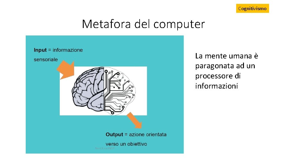 Cognitivismo Metafora del computer La mente umana è paragonata ad un processore di informazioni