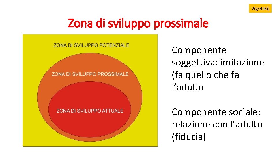 Vigotskij Zona di sviluppo prossimale Componente soggettiva: imitazione (fa quello che fa l’adulto Componente