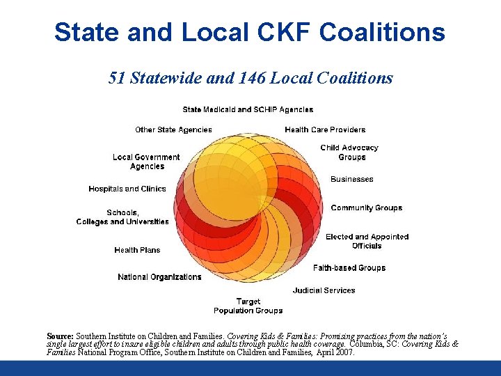 State and Local CKF Coalitions 51 Statewide and 146 Local Coalitions Source: Southern Institute