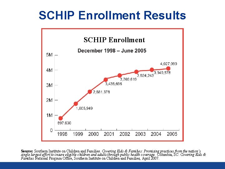 SCHIP Enrollment Results SCHIP Enrollment Source: Southern Institute on Children and Families. Covering Kids